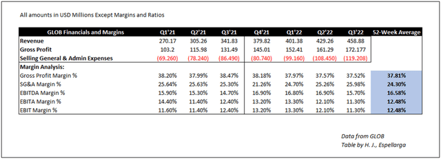 GLOB Financial Performance – Data from GLOBANT – Table by Author