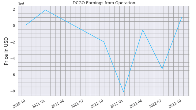 DCGO Earnings from Operation