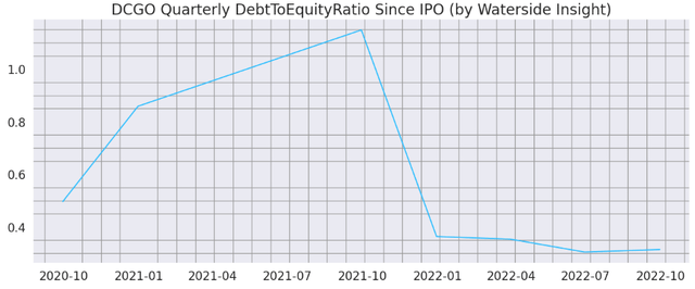 DCGO Debt To Equity Ratio