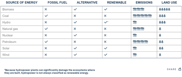 Comparison of different sources of energy