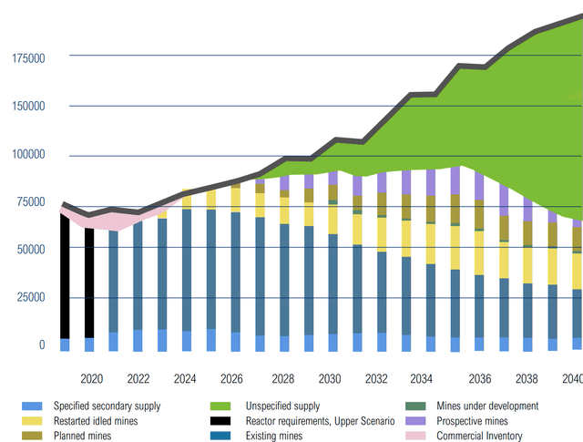 Demand for Uranium versus supply