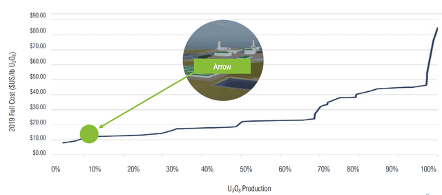 Uranium Production Costs