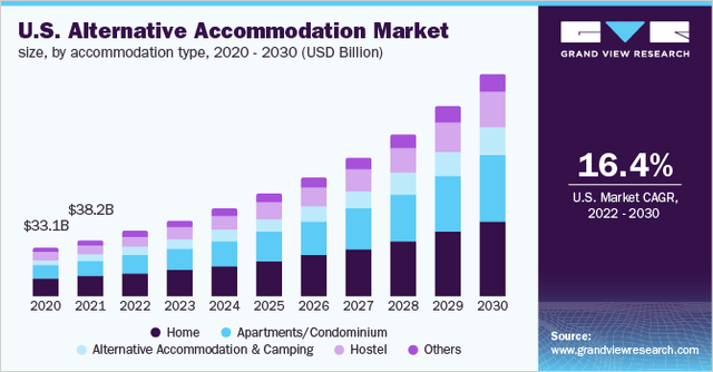 US Alternative Accommodation Market Growth