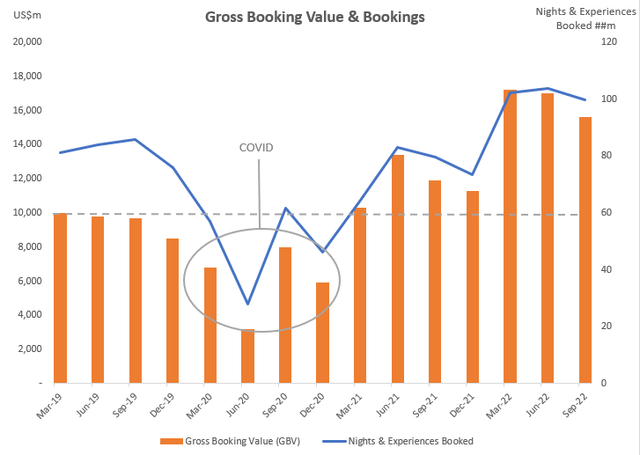 Airbnb GBV & Bookings