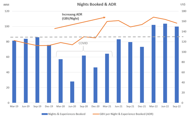 Airbnb Nights booked & ADR