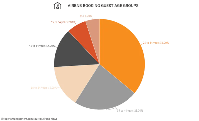 Airbnb Bookings by age