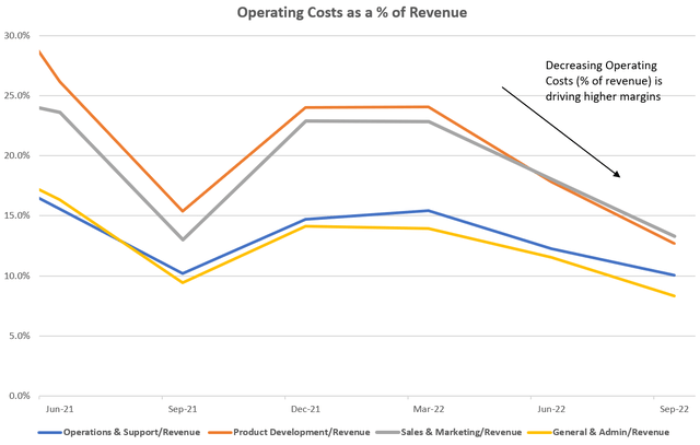 Airbnb Operating Costs as % of revenue