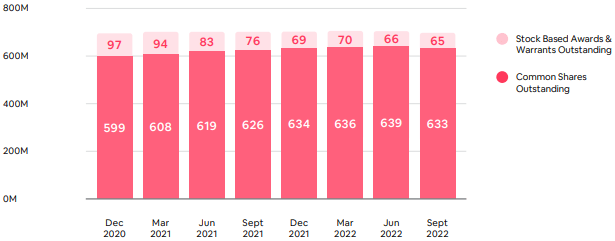 Airbnb share count and stock based compensation