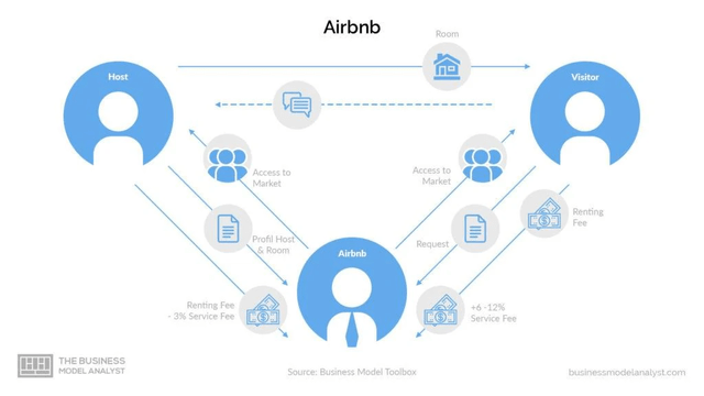 Airbnb business model