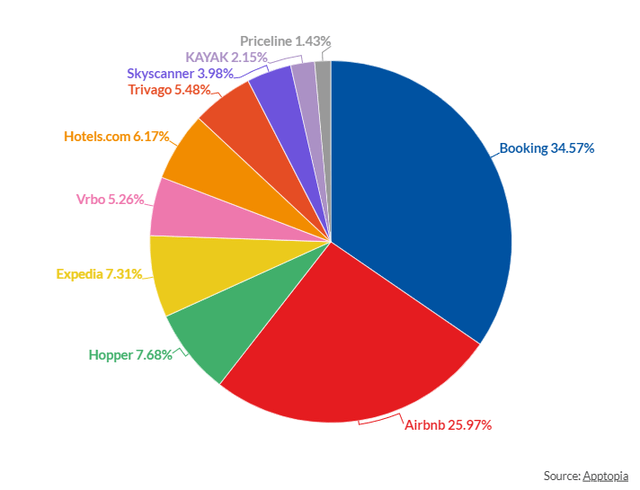 Airbnb vs competitors: market share