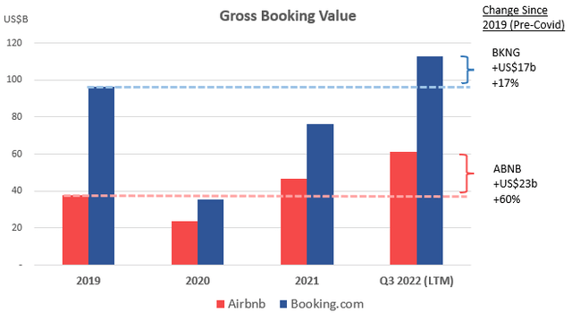 Airbnb vs Booking.com GBV