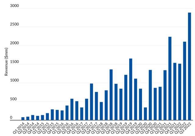 Airbnb Revenue