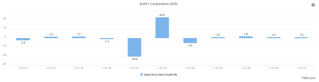 Kohl's comparable sales