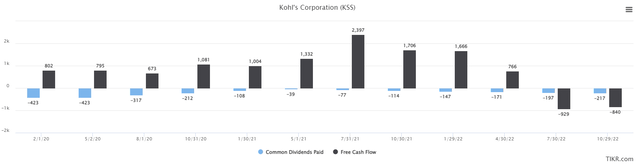Kohl's FCF and dividend