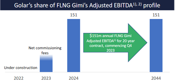GLNG Gimi Projected Cash Flow Growth