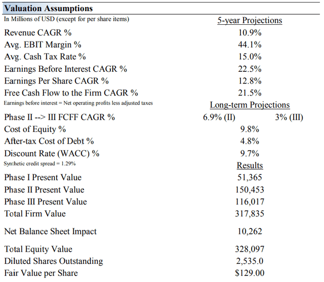 Valuation Assumptions