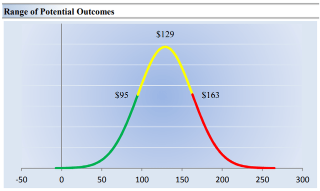 Margin of Safety