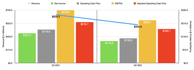 Historical Financials