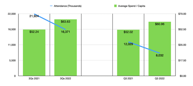 Attendance Data