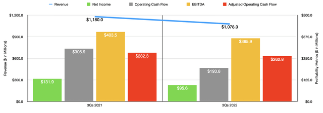 Historical Financials