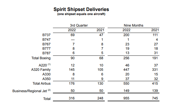 Shipset deliveries Q3 2022 Spirit AeroSystems