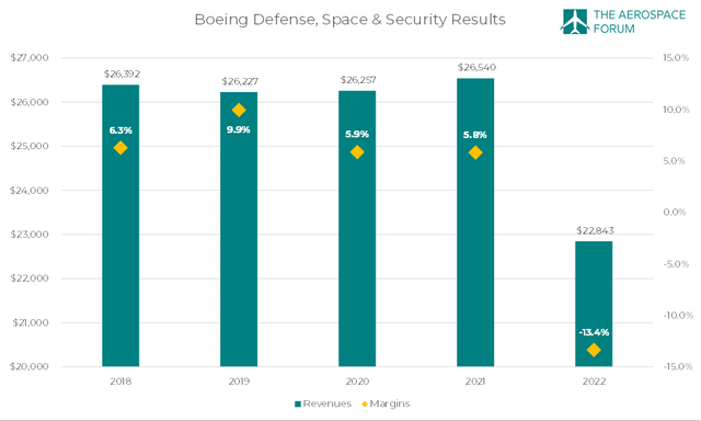 Boeing Defense, Space & Security performance
