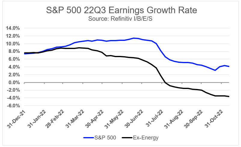 S&P 500 22Q3 Earnings Growth Rate