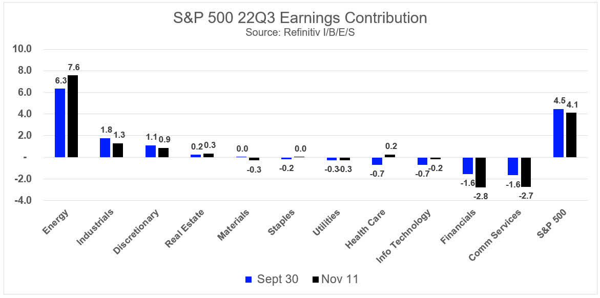 S&P 500 Earnings Contribution