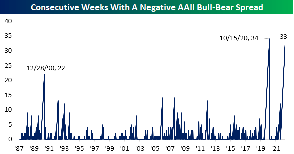 Consecutive weeks with a negative AAII bull-bear spread