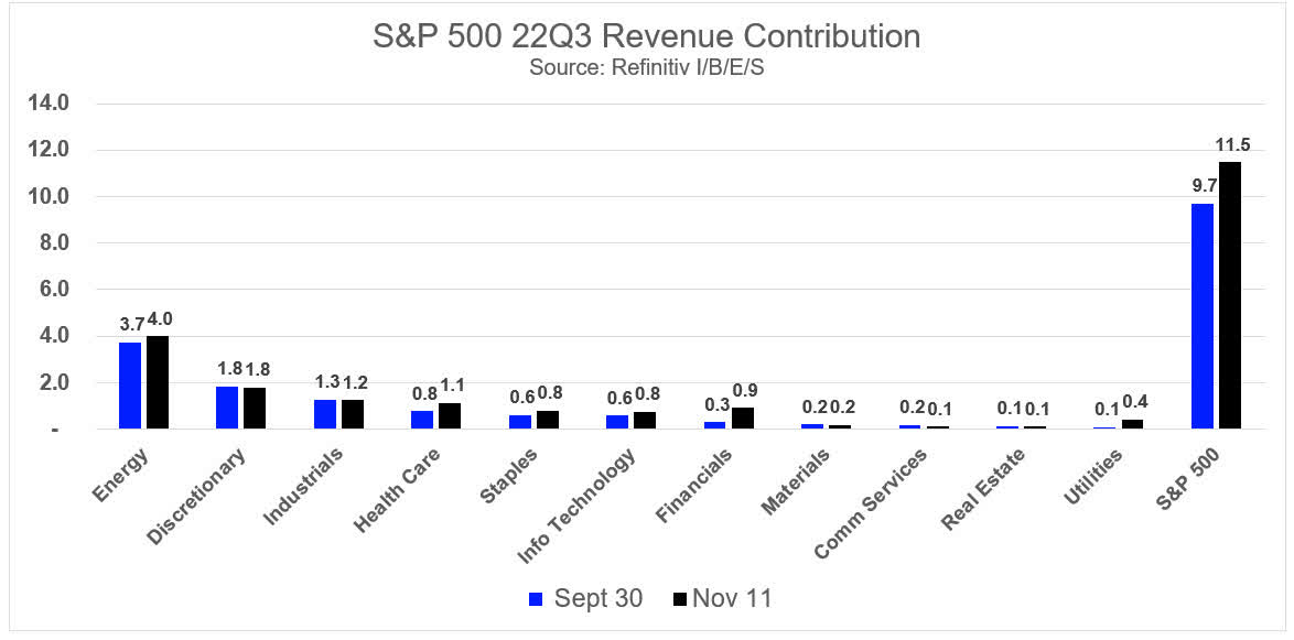S&P 500 Revenue Contribution