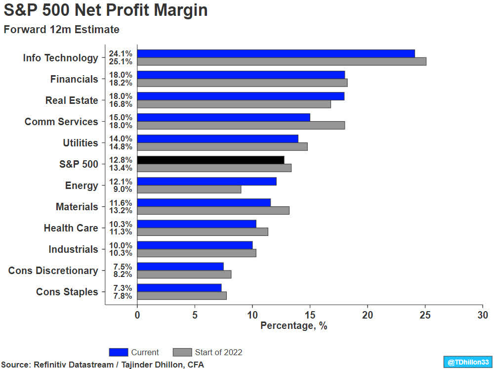 S&P 500 Net Profit Margin Expectations