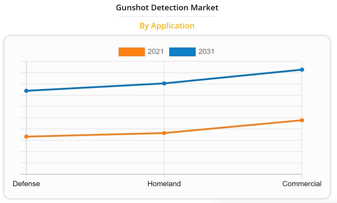 Gunshot Detection Market By Sector