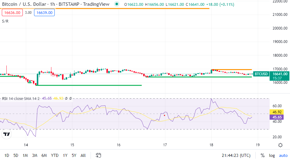 Bitcoin set to submit over 2% weekly loss on waning danger urge for food, FTX aftershock 1