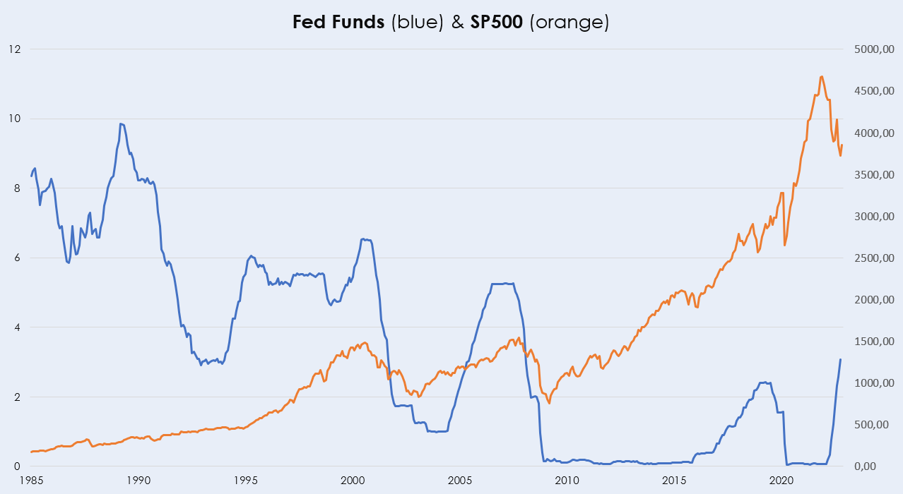 Fed Funds & SP500