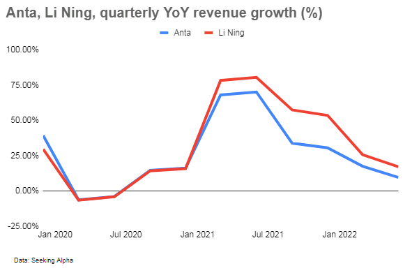 Anta Sports, Li Ning Quarterly YoY Revenue Growth %