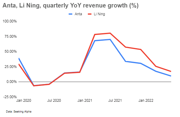 Anta Sports, Li Ning quarterly revenue growth YoY %