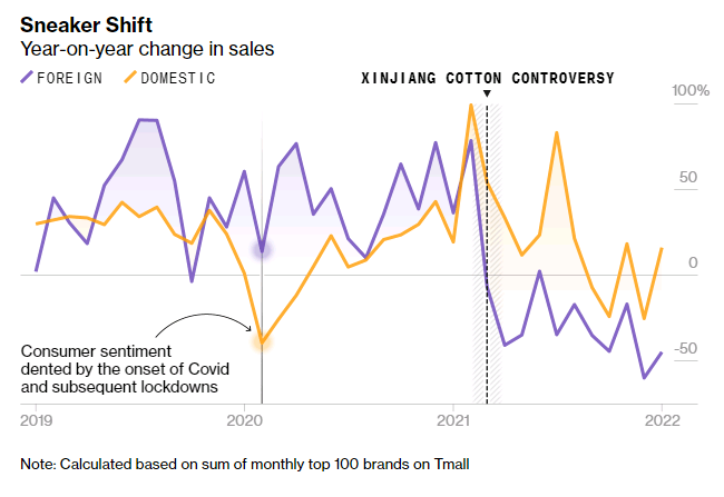 China sneaker sales, foreign versus domestic brands, pre and post Xinjiang Cotton controversy