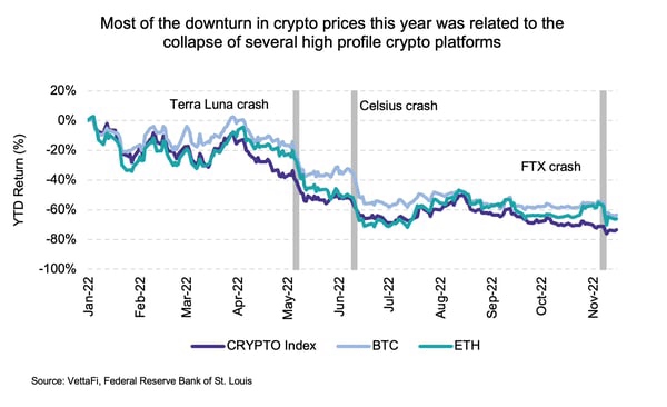 CRYPTO Index, BIT, ETH YTD returns so far in 2022, in percentage terms