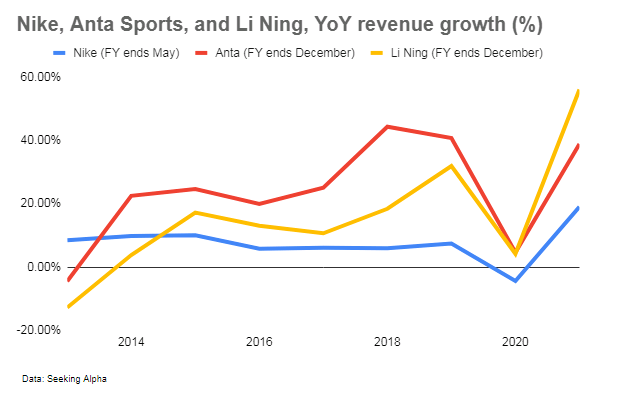 YoY Nike, Anta Sports, Li Ning Revenue Growth %