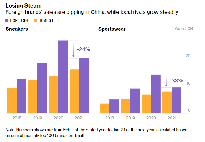 Sales of sneakers and sportswear in China, foreign brands versus domestic brands, 2018-2021