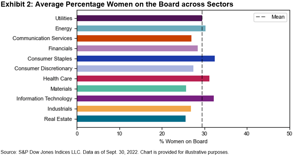 Average percentage of women across sectors