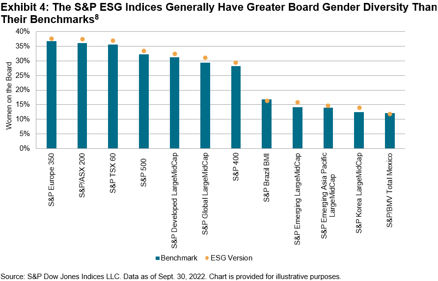 S&P ESG indices