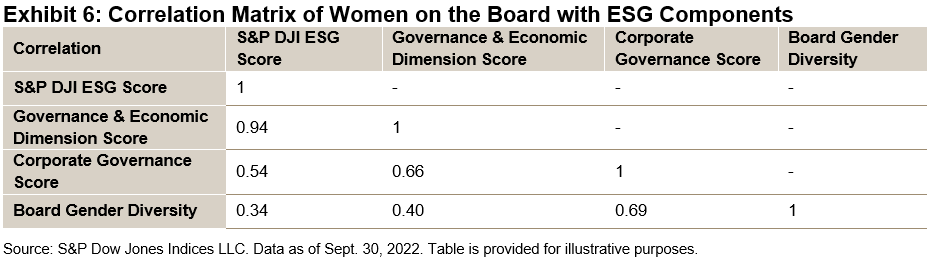 Correlation matrix of women on the board