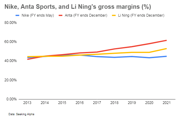 Nike, Anta Sports, Lining Gross Margins %
