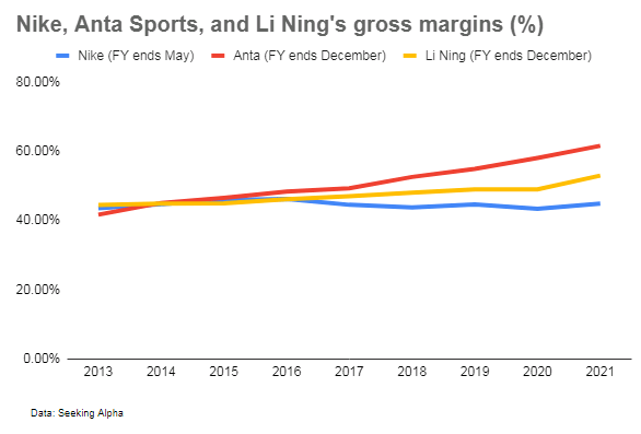 Nike, Anta Sports, Li ning gross margins %