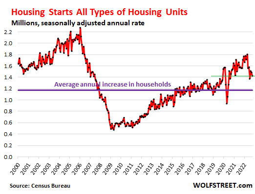 Housing starts