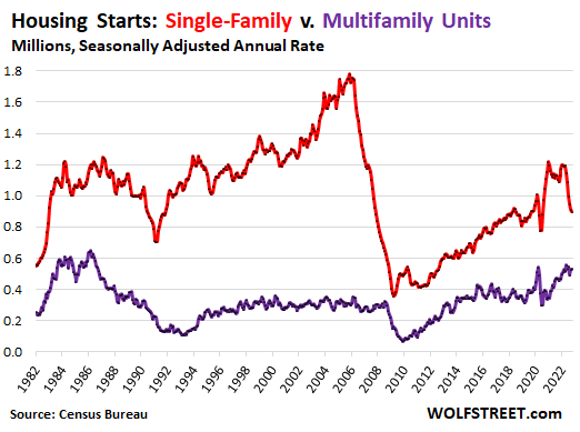 Housing starts - single family vs. multifamily units
