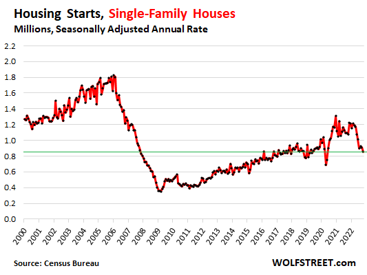 Housing starts - single-family houses