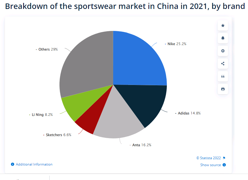 Sportswear Market Share in China 2021