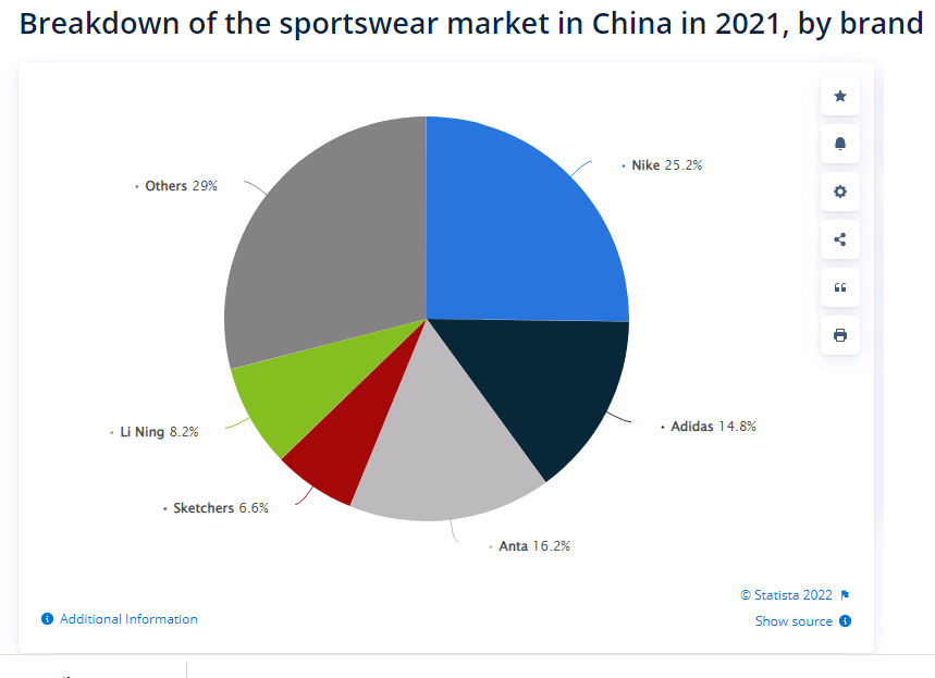 China sportswear market share 2021